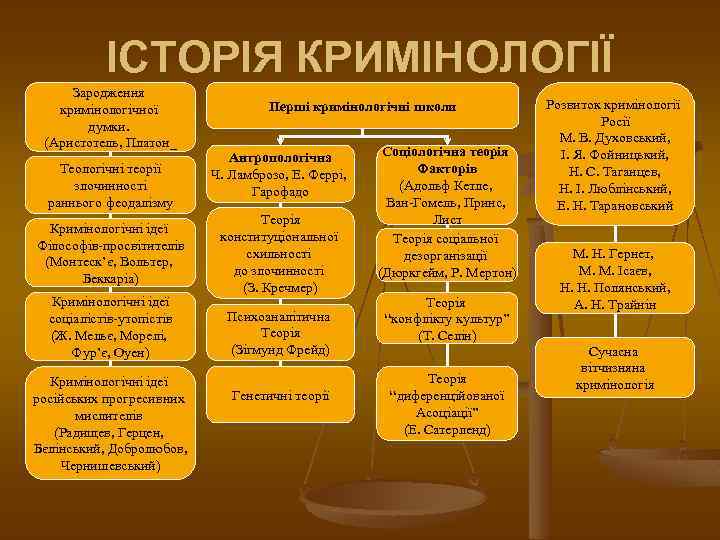 ІСТОРІЯ КРИМІНОЛОГІЇ Зародження кримінологічної думки. (Аристотель, Платон_ Теологічні теорії злочинності раннього феодалізму Кримінологічні ідеї