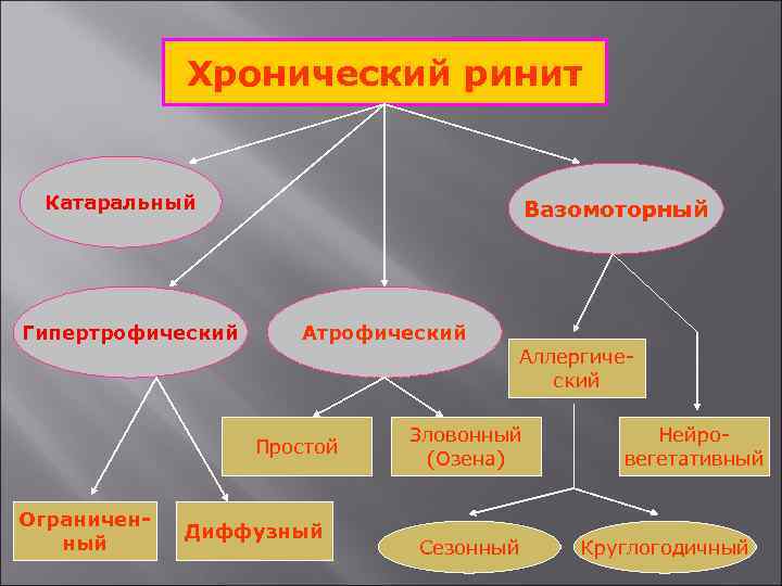 Хронический ринит презентация