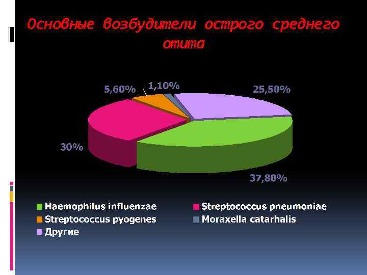 Основные возбудители острого среднего отита 