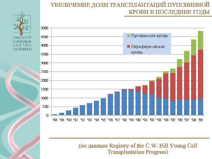 УВЕЛИЧЕНИЕ ДОЛИ ТРАНСПЛАНТАЦИЙ ПУПОВИННОЙ КРОВИ В ПОСЛЕДНИЕ ГОДЫ 5000 4500 4000 3500 Пуповинная кровь