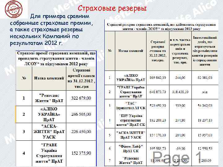 Страховые резервы Для примера сравним собранные страховые премии, а также страховые резервы нескольких Компаний