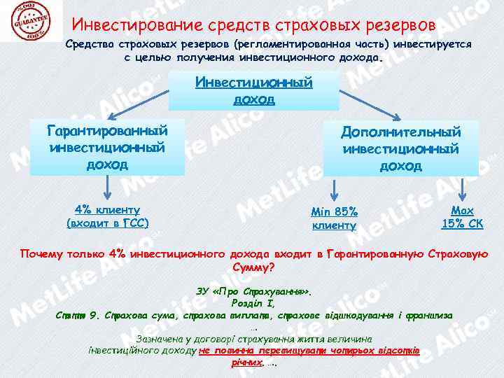 Инвестирование средств страховых резервов Средства страховых резервов (регламентированная часть) инвестируется с целью получения инвестиционного