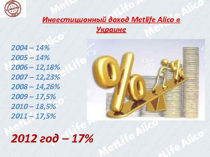  Инвестиционный доход Metlife Alico в Украине 2004 – 14% 2005 – 14% 2006