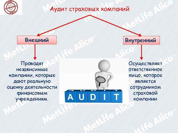 Аудит страховых компаний Внешний Проводят независимые компании, которые дают реальную оценку деятельности финансовым учреждениям.