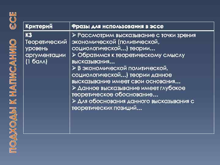 Критерий Фразы для использования в эссе К 3 Теоретический уровень аргументации (1 балл) Ø