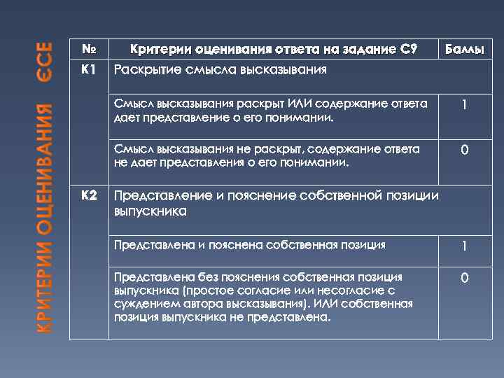 № К 1 Критерии оценивания ответа на задание С 9 Баллы Раскрытие смысла высказывания