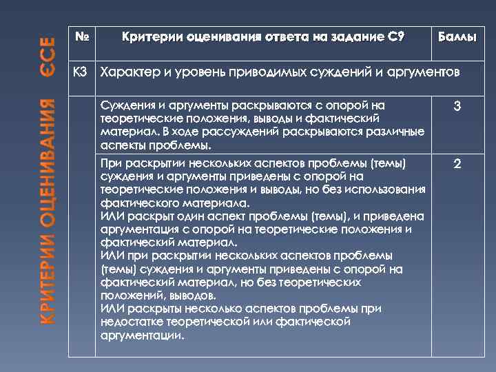 № К 3 Критерии оценивания ответа на задание С 9 Баллы Характер и уровень