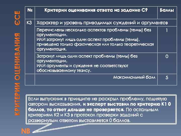 № К 3 Критерии оценивания ответа на задание С 9 Баллы Характер и уровень