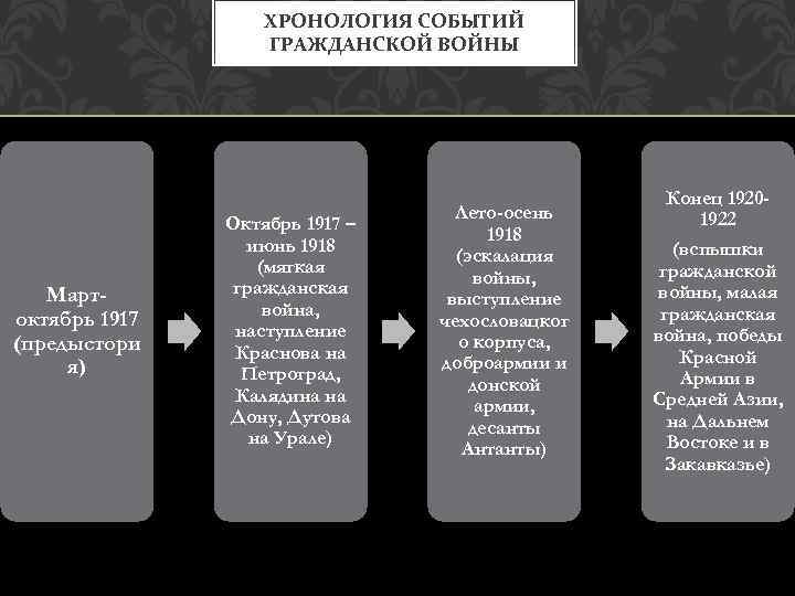 ХРОНОЛОГИЯ СОБЫТИЙ ГРАЖДАНСКОЙ ВОЙНЫ Мартоктябрь 1917 (предыстори я) Октябрь 1917 – июнь 1918 (мягкая