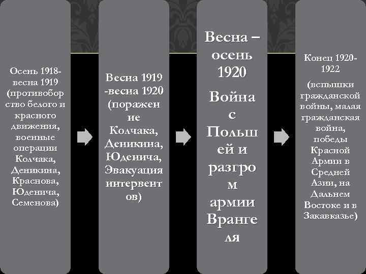 Осень 1918 весна 1919 (противобор ство белого и красного движения, военные операции Колчака, Деникина,