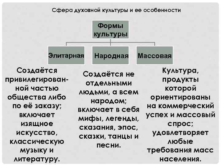 Формы культура массовая элитарная