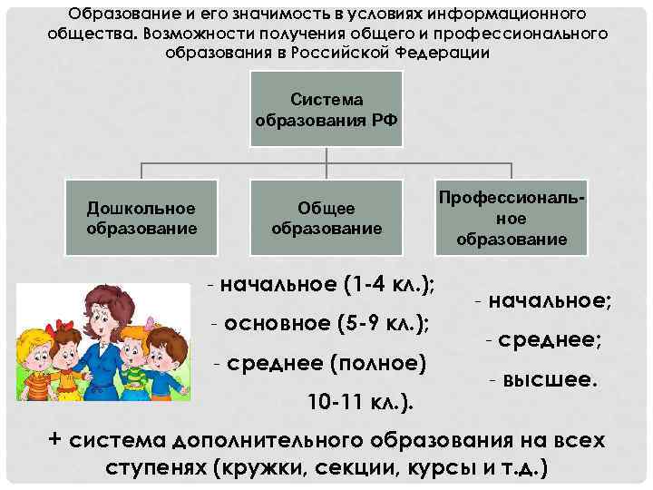 Дошкольное начальное основное среднее общее профессиональное