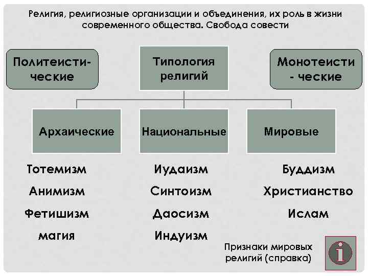 Религия, религиозные организации и объединения, их роль в жизни современного общества. Свобода совести Политеистические