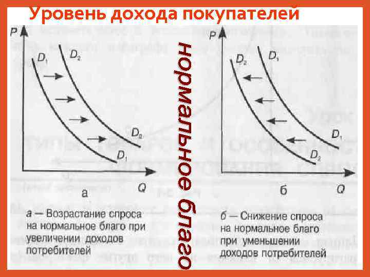 Уровень дохода покупателей 