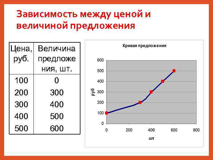 Зависимость между ценой и величиной предложения Цена, Величина руб. предложе ния, шт. 100 0