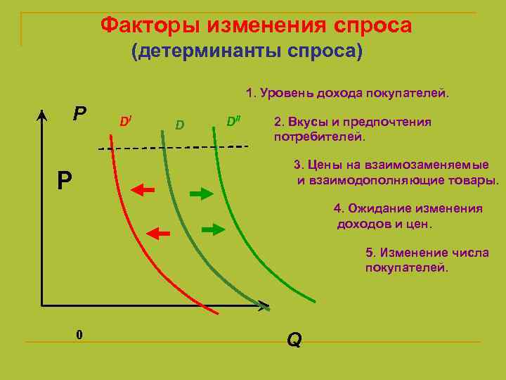 Факторы изменения спроса (детерминанты спроса) 1. Уровень дохода покупателей. P DI D DII 2.