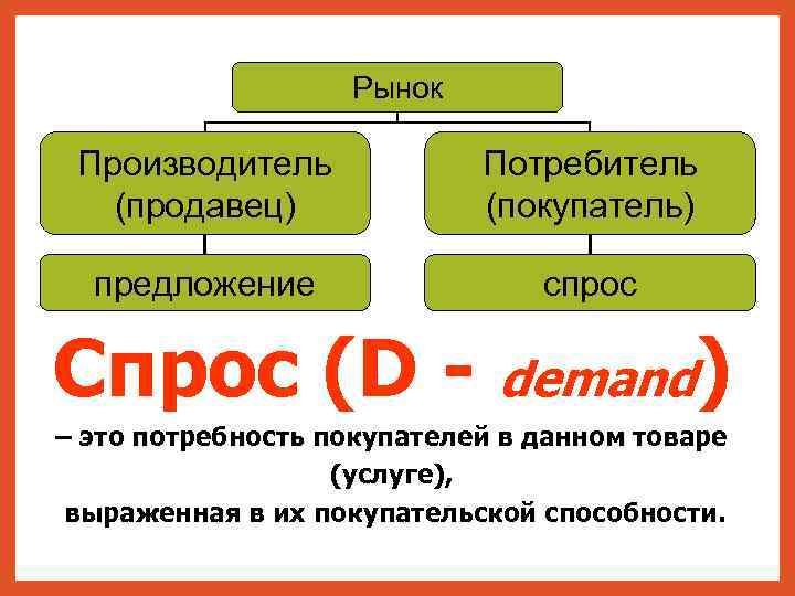 Рынок Производитель (продавец) Потребитель (покупатель) предложение спрос Спрос (D - demand) – это потребность