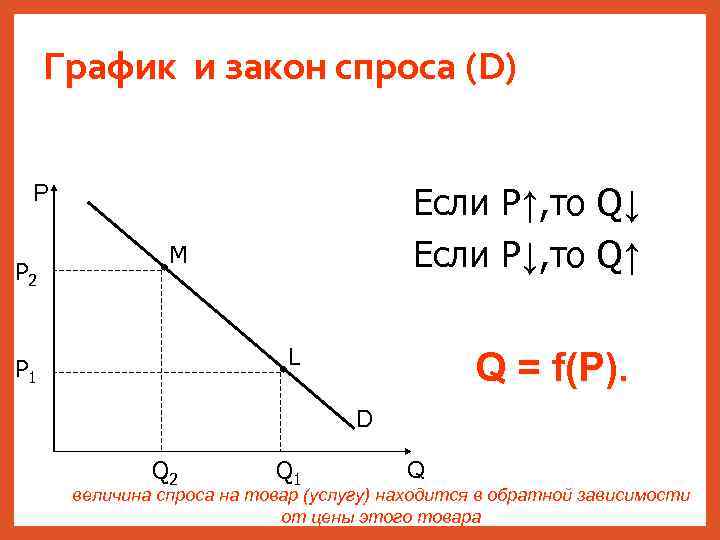 График и закон спроса (D) P P 2 Если P↑, то Q↓ Если P↓,