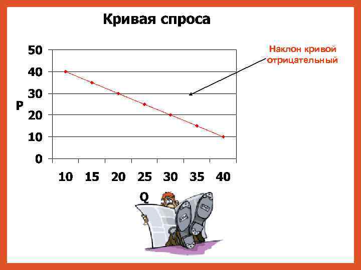 Наклон кривой отрицательный 