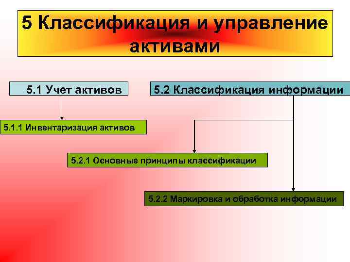 5 Классификация и управление активами 5. 1 Учет активов 5. 2 Классификация информации 5.