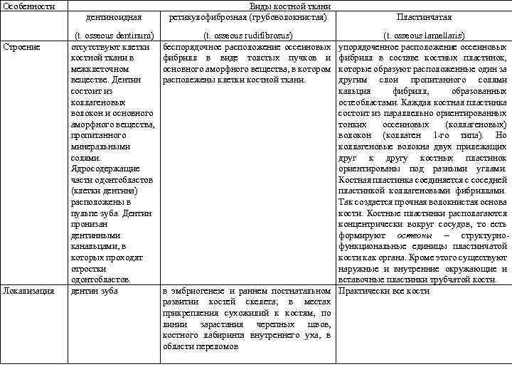 Особенности дентиноидная Строение Локализация (t. osseous dentinum) отсутствуют клетки костной ткани в межклеточном веществе.