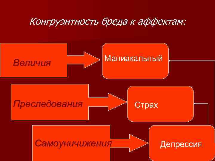 Конгруэнтность бреда к аффектам: Величия Маниакальный Преследования Самоуничижения Страх Депрессия 