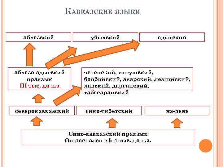 Кавказская языковая семья презентация