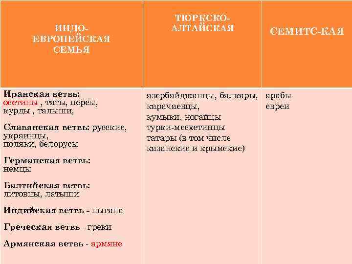 ИНДОЕВРОПЕЙСКАЯ СЕМЬЯ Иранская ветвь: осетины , таты, персы, курды , талыши, Славянская ветвь: русские,