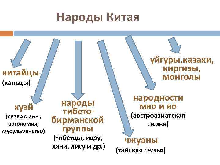 Народы Китая уйгуры, казахи, киргизы, монголы китайцы (ханьцы) хуэй (север станы, автономия, мусульманство) народы