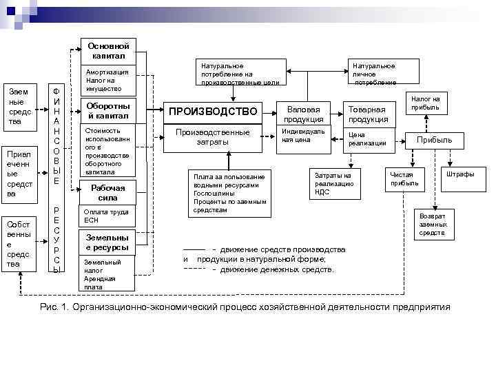 Основной капитал Заем ные средс тва Привл еченн ые средст ва Собст венны е