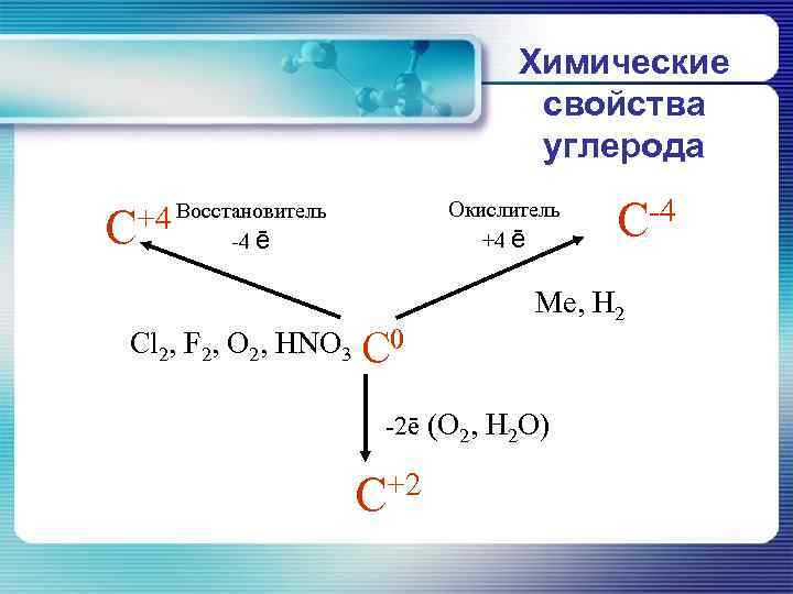 Химические свойства углерода Окислитель +4 ē +4 Восстановитель С -4 ē Cl 2, F