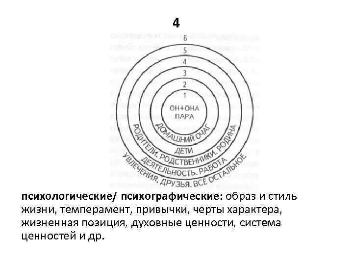 4 психологические/ психографические: образ и стиль жизни, темперамент, привычки, черты характера, жизненная позиция, духовные