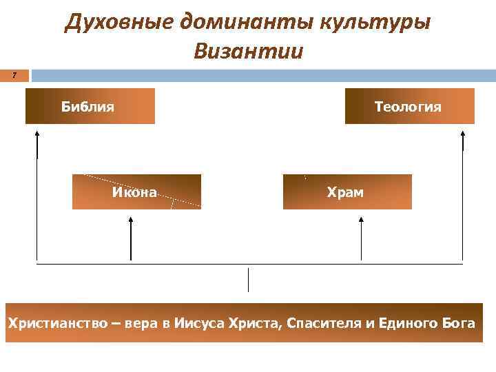 Духовные доминанты культуры Византии 7 Библия Икона Теология Храм Христианство – вера в Иисуса