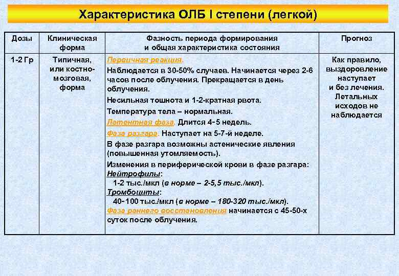Характеристика ОЛБ I степени (легкой) Дозы Клиническая форма Фазность периода формирования и общая характеристика