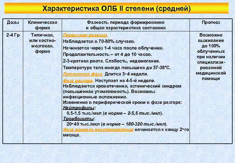 Картина периферической крови в разгар острой лучевой болезни