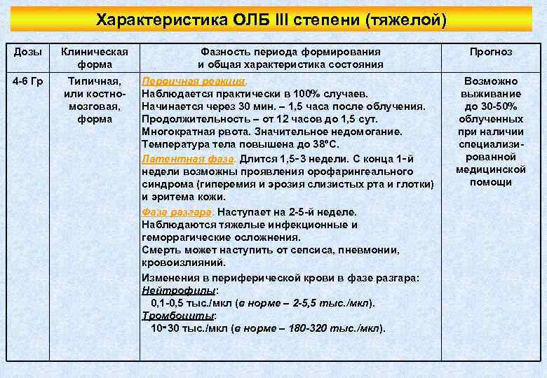 Характеристика ОЛБ III степени (тяжелой) Дозы Клиническая форма Фазность периода формирования и общая характеристика