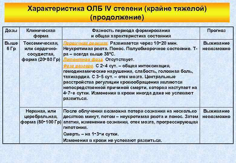 Характеристика ОЛБ IV степени (крайне тяжелой) (продолжение) Дозы Клиническая форма Выше 6 Гр Токсемическая,