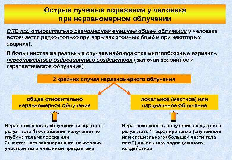 Острые лучевые поражения у человека при неравномерном облучении ОЛБ при относительно равномерном внешнем общем