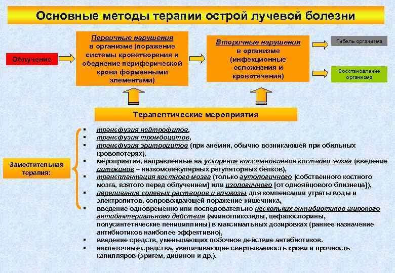 Основные методы терапии острой лучевой болезни Облучение Первичные нарушения в организме (поражение системы кроветворения