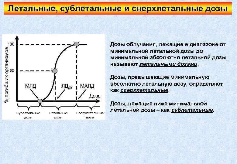 Летальные, сублетальные и сверхлетальные дозы Дозы облучения, лежащие в диапазоне от минимальной летальной дозы