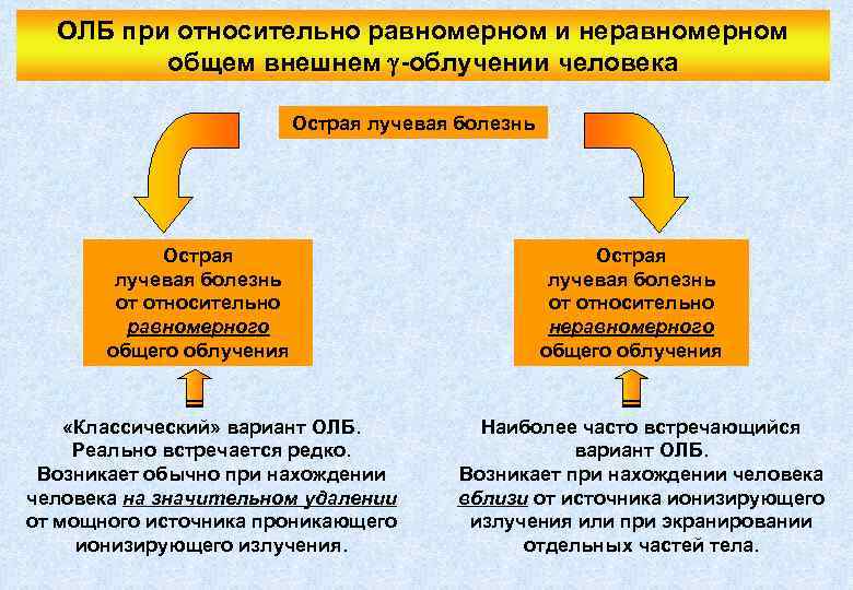 ОЛБ при относительно равномерном и неравномерном общем внешнем -облучении человека Острая лучевая болезнь от