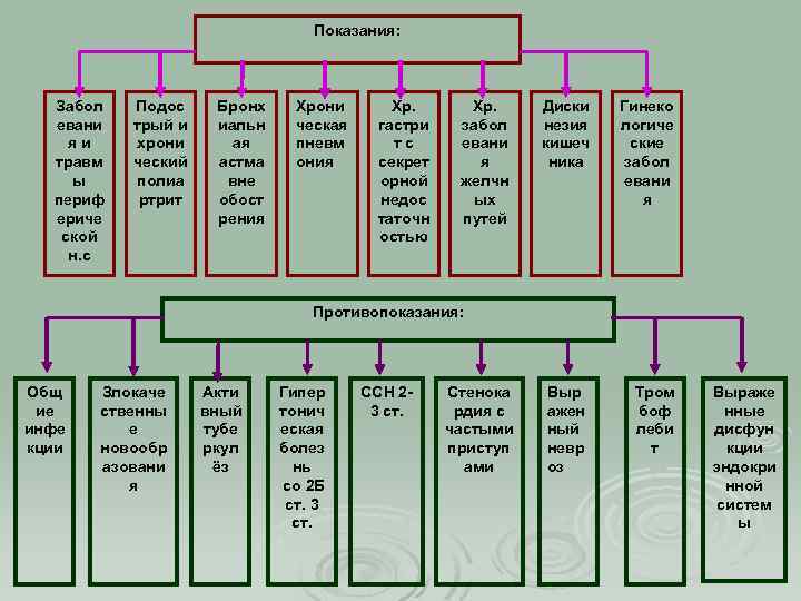 Показания: Забол евани яи травм ы периф ериче ской н. с Подос трый и