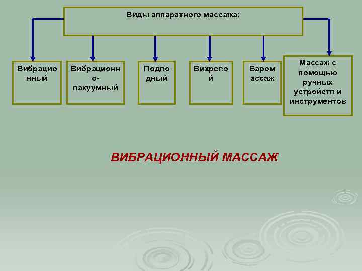 Виды аппаратного массажа: Вибрацио нный Вибрационн овакуумный Подво дный Вихрево й Баром ассаж ВИБРАЦИОННЫЙ