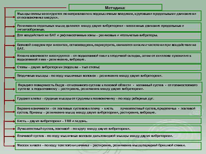 Методика: Мышцы спины массируются по направлению к подмышечным впадинам, круговыми продольными движениями от позвоночника