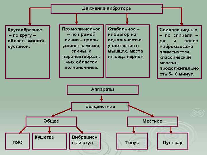 Движения вибратора Кругообразное – по кругу – область живота, суставов. Прямоли-нейное – по прямой