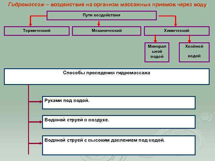 Гидромассаж – воздействие на организм массажных приемов через воду. Пути воздействия Механический Термический Химический