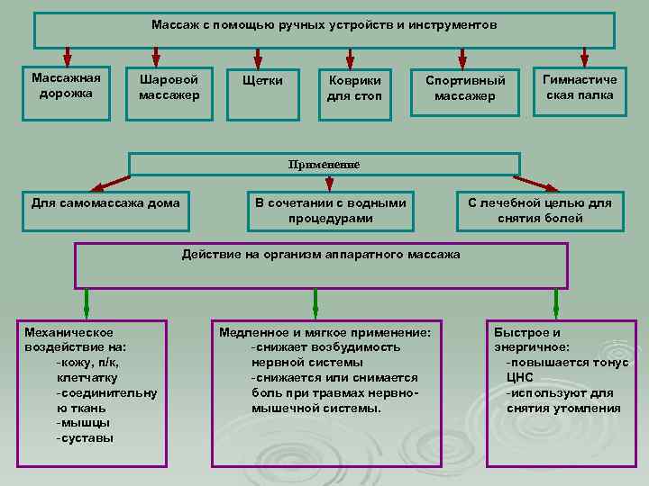 Массаж с помощью ручных устройств и инструментов Массажная дорожка Шаровой массажер Щетки Коврики для