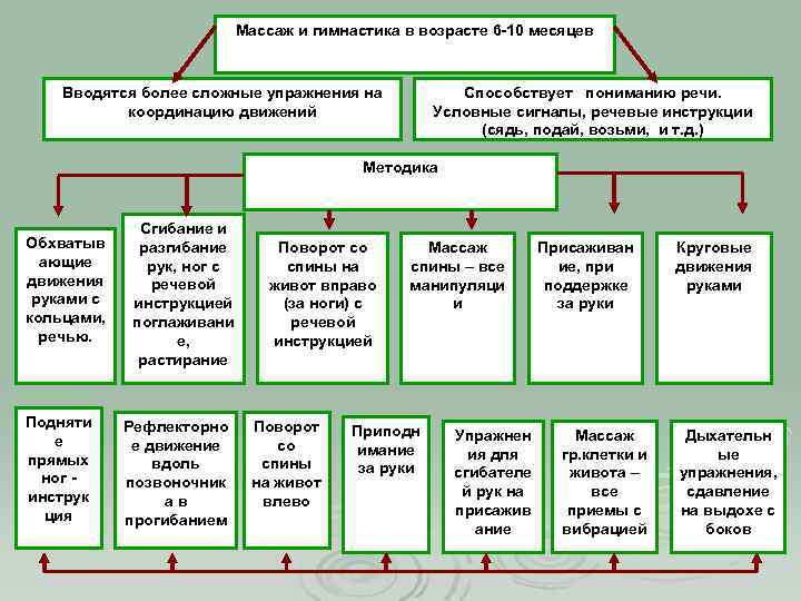 Массаж и гимнастика в возрасте 6 -10 месяцев Вводятся более сложные упражнения на координацию