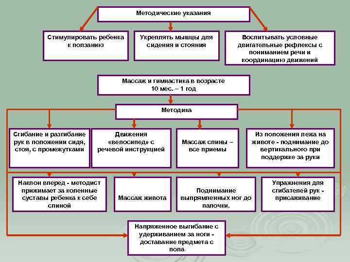 Методические указания Стимулировать ребенка к ползанию Укреплять мышцы для сидения и стояния Воспитывать условные