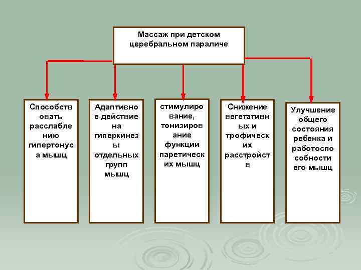 Массаж при детском церебральном параличе Способств овать расслабле нию гипертонус а мышц Адаптивно е